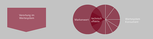 multisensory-branding-multisensorik-corporate-senses-werte_evaluation_03_01